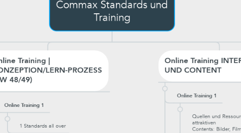 Mind Map: Commax Standards und Training