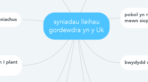 Mind Map: syniadau lleihau gordewdra yn y Uk