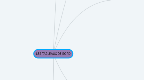 Mind Map: LES TABLEAUX DE BORD