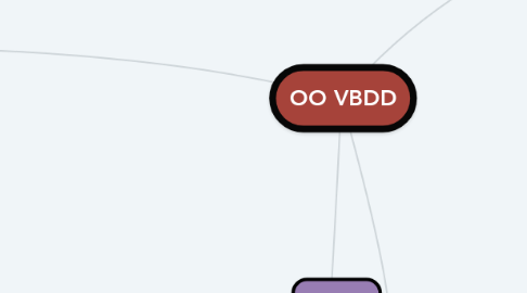 Mind Map: OO VBDD