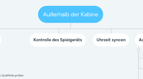 Mind Map: Außerhalb der Kabine