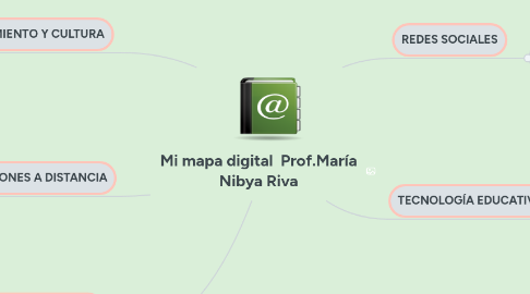 Mind Map: Mi mapa digital Prof.María Nibya Riva