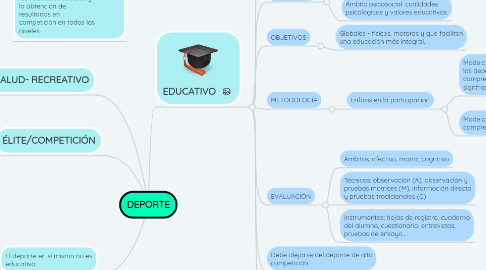 Mind Map: DEPORTE