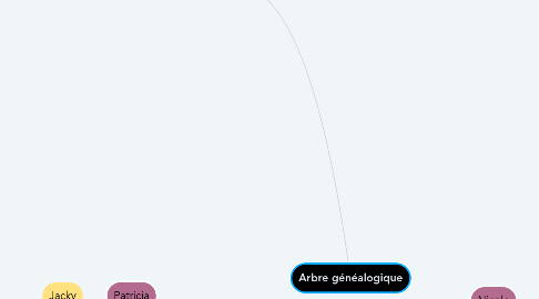 Mind Map: Arbre généalogique