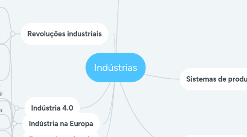 Mind Map: Indústrias