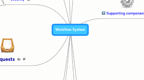 Mind Map: Workflow System