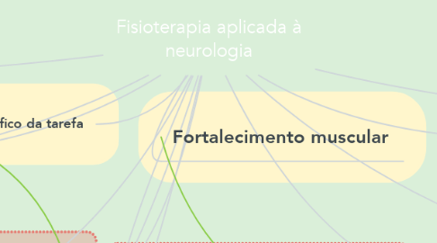 Mind Map: Fisioterapia aplicada à neurologia