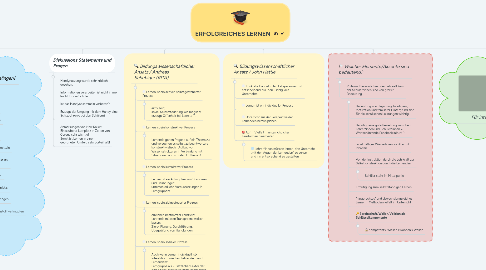 Mind Map: ERFOLGREICHES LERNEN