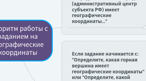 Mind Map: Алгоритм работы с заданием на географические координаты