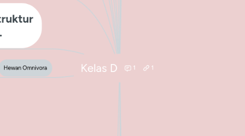 Mind Map: Kelas D