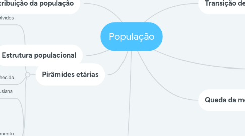 Mind Map: População