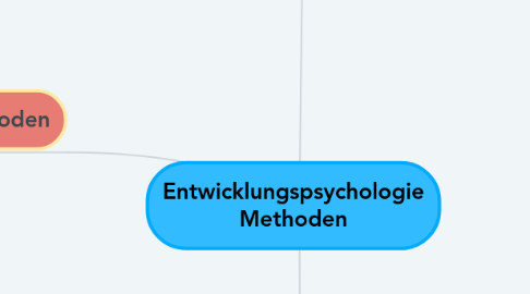 Mind Map: Entwicklungspsychologie Methoden