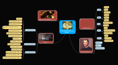 Mind Map: Crise do Século XVII na Europa