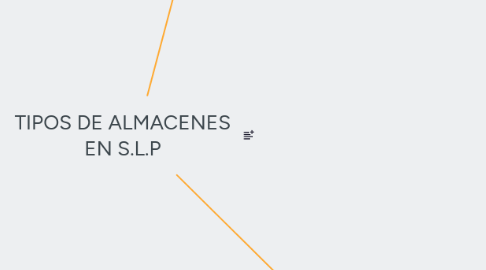 Mind Map: TIPOS DE ALMACENES EN S.L.P