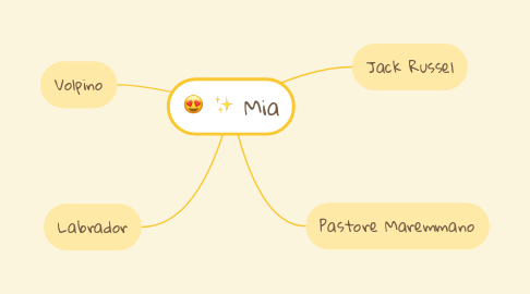 Mind Map: Mia