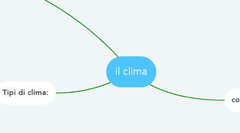Mind Map: il clima