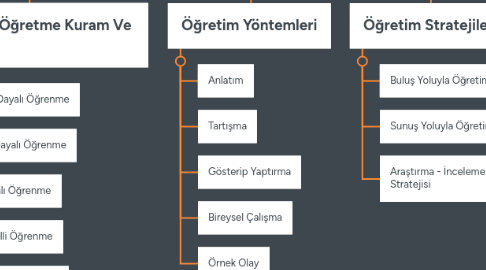 Mind Map: Öğretim İlke Ve Yöntemleri