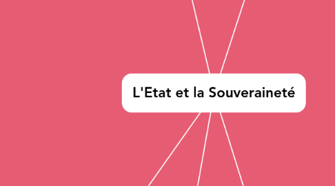 Mind Map: L'Etat et la Souveraineté