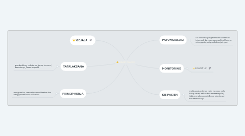 Mind Map: BREAST CANCER