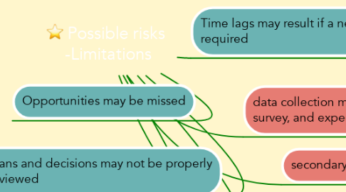 Mind Map: Possible risks  -Limitations