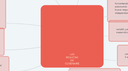 Mind Map: LAS REGLETAS DE CUISENAIRE