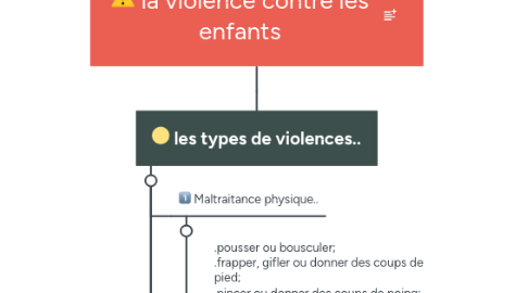 Mind Map: la violence contre les enfants