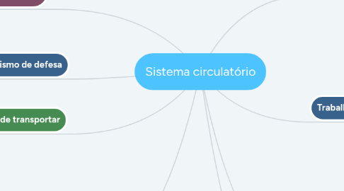 Mind Map: Sistema circulatório