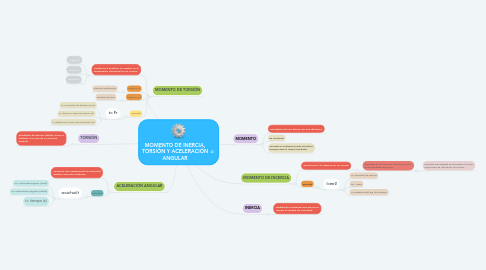 Mind Map: MOMENTO DE INERCIA, TORSIÓN Y ACELERACIÓN ANGULAR