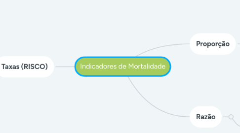 Mind Map: Indicadores de Mortalidade