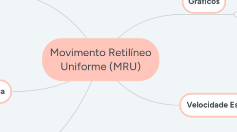 Mind Map: Movimento Retilíneo Uniforme (MRU)