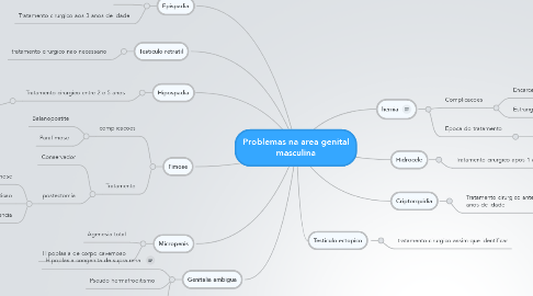 Mind Map: Problemas na area genital masculina
