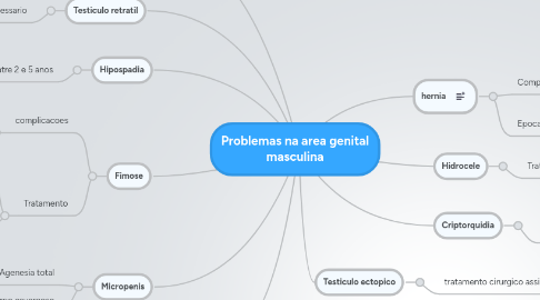 Mind Map: Problemas na area genital masculina