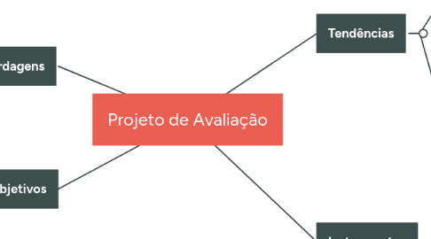 Mind Map: Projeto de Avaliação