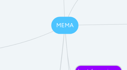 Mind Map: MEMA