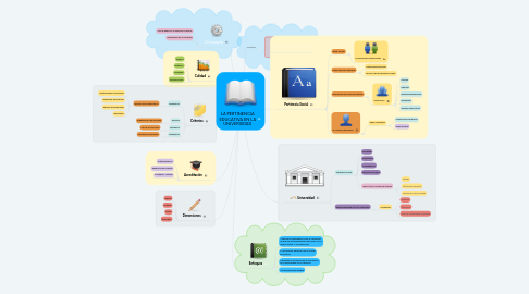 Mind Map: LA PERTINENCIA EDUCATIVA EN LA UNIVERSIDAD