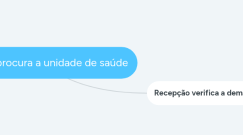 Mind Map: Usuario procura a unidade de saúde