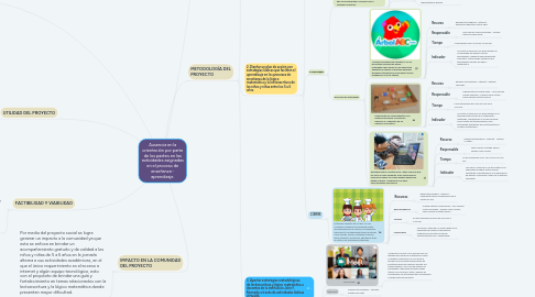 Mind Map: Ausencia en la orientación por parte de los padres en las actividades asignadas en el proceso de enseñanza - aprendizaje.