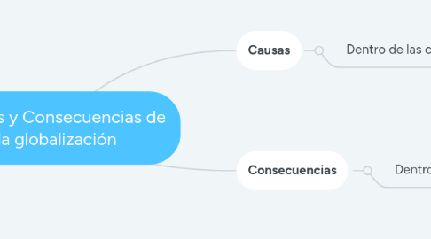 Mind Map: Causas y Consecuencias de la globalización