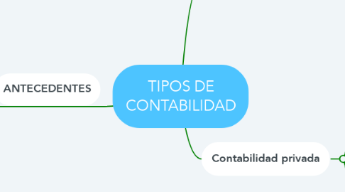Mind Map: TIPOS DE CONTABILIDAD