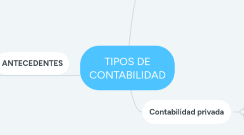 Mind Map: TIPOS DE CONTABILIDAD