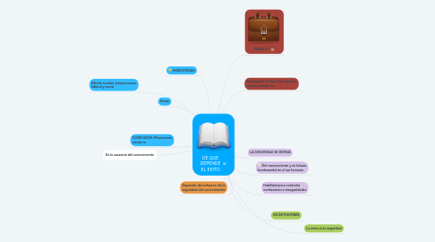 Mind Map: DE QUE DEPENDE EL EXITO