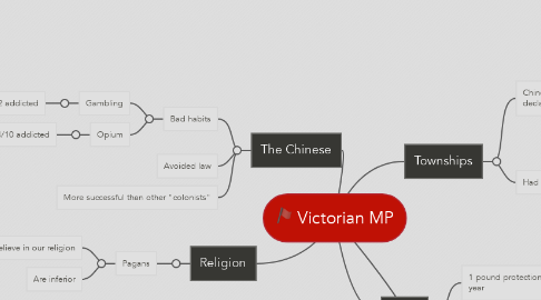 Mind Map: Victorian MP