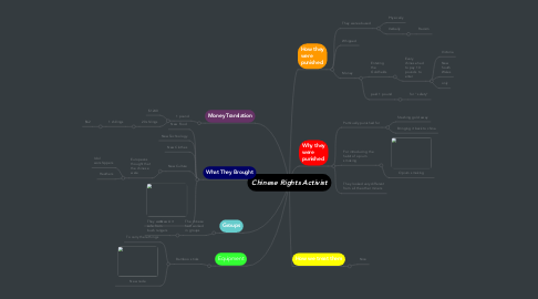 Mind Map: Chinese Rights Activist