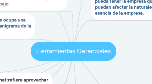 Mind Map: Herramientas Gerenciales