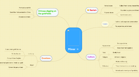 Mind Map: Miner