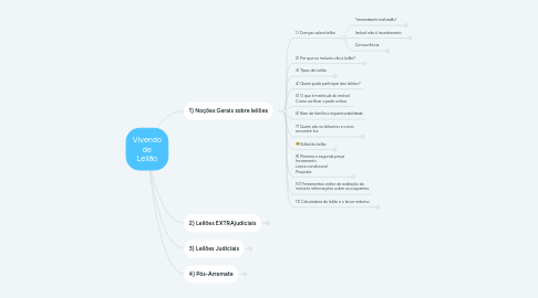 Mind Map: Vivendo de Leilão