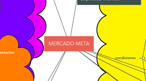 Mind Map: MERCADO META