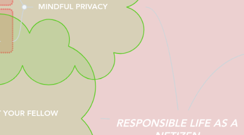 Mind Map: RESPONSIBLE LIFE AS A NETIZEN