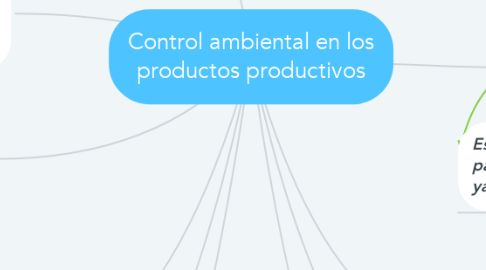 Mind Map: Control ambiental en los productos productivos