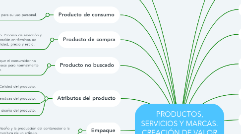 Mind Map: PRODUCTOS, SERVICIOS Y MARCAS. CREACIÓN DE VALOR PARA EL CLIENTE